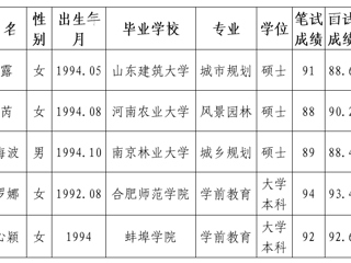 kaiyun开云官方在线入口2020年拟录用人员公示（第五批）