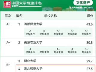 【党代会•实干笃行】我校文化遗产专业连续四年挺进软科中国大学专业排名前四