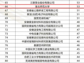 我校连续三年入选安徽省发明专利百强